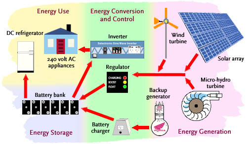 simple solar power diagram. The Diagram below shows a